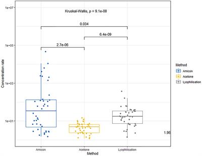 Evaluation of serum and urine biomarkers for severe COVID-19